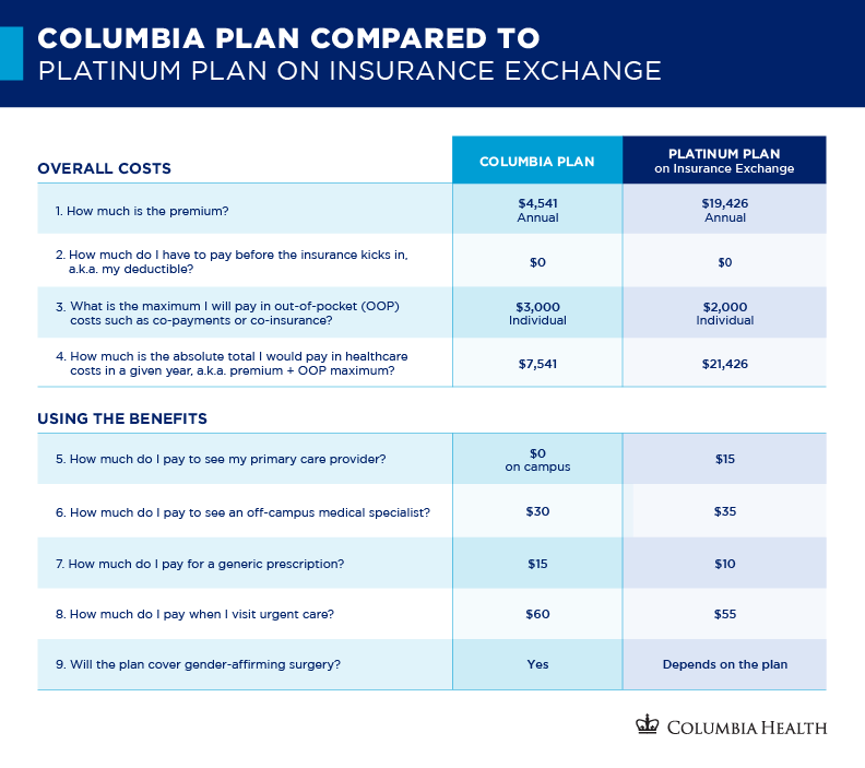 Table demonstrating differences between overall costs and benefits of the Columbia Plan compared to a platinum insurance plan 