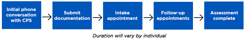 Process graphic of ADHD assessment at CPS: Initial phone conversation with CPS; Submit documentation; Intake appointment; Follow-up appointments; Assessment complete. Duration will vary by individual.