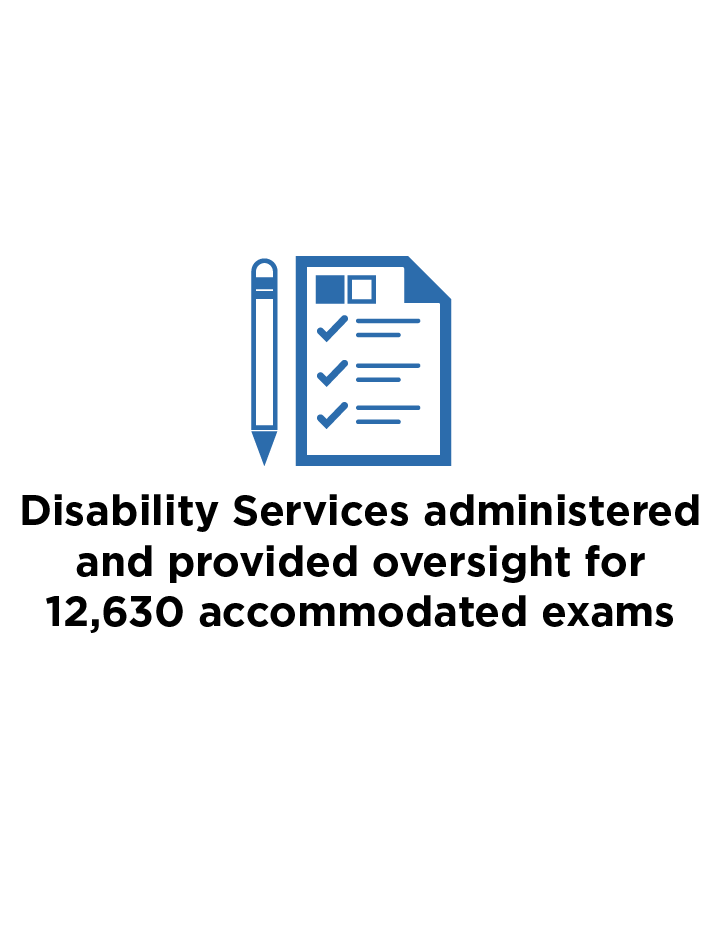 Icon of pencil and test with Disability Services administered and provided oversight for 12,630 accommodated exams