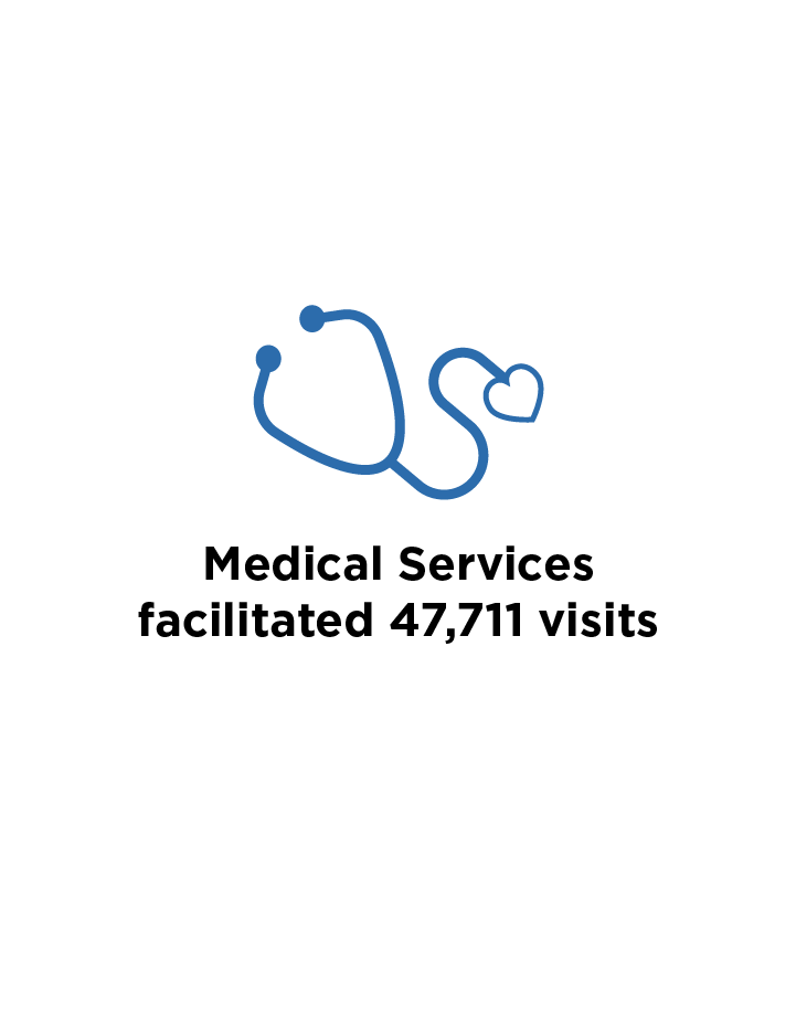 Icon of stethoscope with a heart as the drum and Medical Services facilitated 47,711 visits