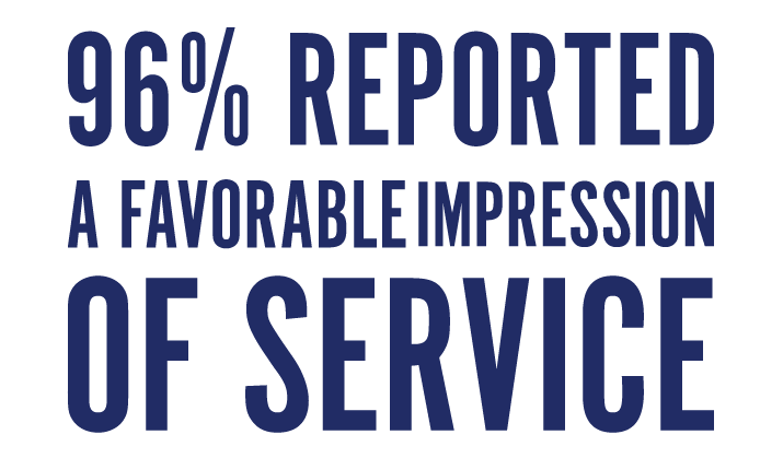 96% reported favorable impression of service